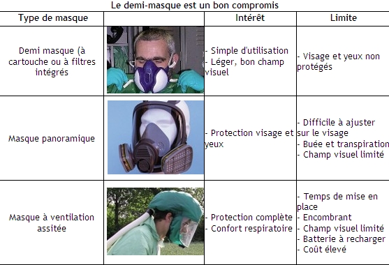 Les différents appareils de protection respiratoire.